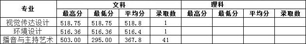 2019年南昌工學院藝術類本科專業錄取分數線