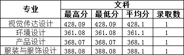 2019年南昌工學院藝術類本科專業錄取分數線