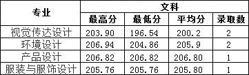 2019年南昌工學院藝術類本科專業錄取分數線