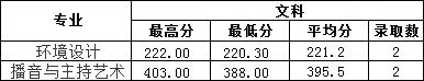 2019年南昌工學院藝術類本科專業錄取分數線