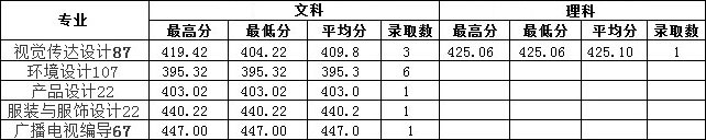 2019年南昌工學院藝術類本科專業錄取分數線