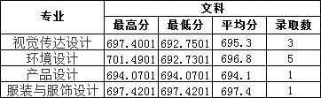 2019年南昌工學院藝術類本科專業錄取分數線