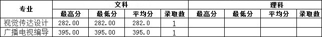 2019年南昌工學院藝術類本科專業錄取分數線