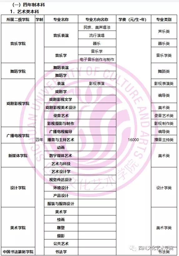 四川文化藝術學院2020年四川省招生簡章