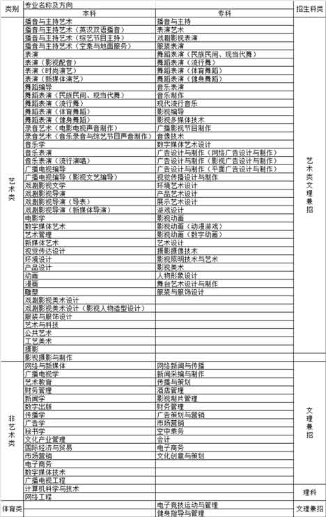 四川傳媒學院2020年藝術類專業招生簡章