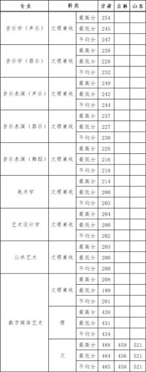 2019年河西學院藝術類本科專業錄取分數線