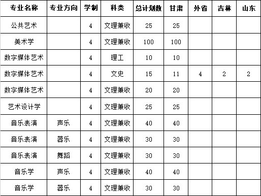 2019年河西學院藝術類本科專業錄取分數線