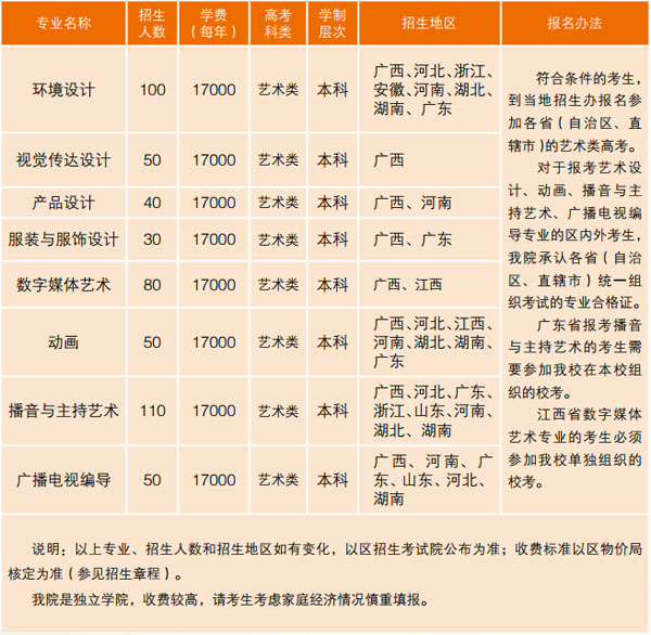 2020年廣西民族大學相思湖學院藝術類本科專業招生計劃