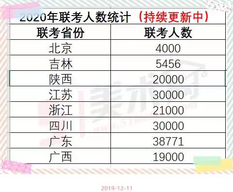 2020年各省美術聯考人數統計持續更新中