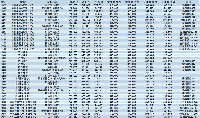 2019年淮陰師范學院藝術類本科專業錄取分數線