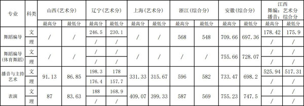 2019年上海體育學院藝術類本科專業錄取分數線