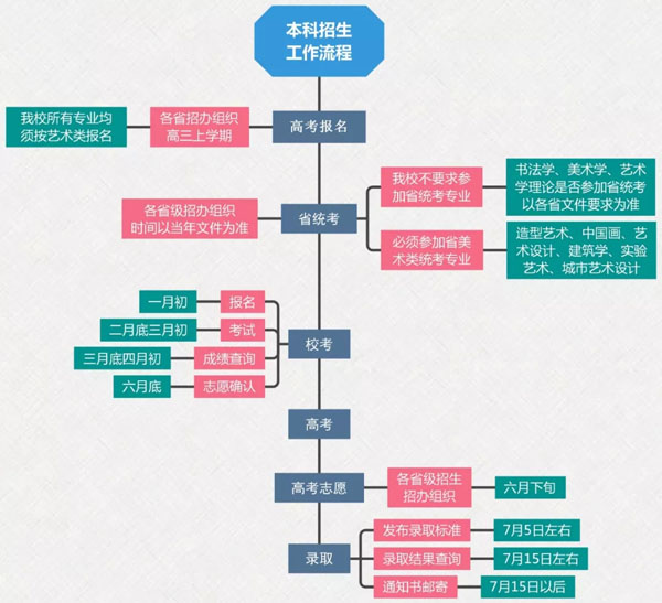 2020年中央美術學院報名與考試時間