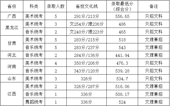 2019年嶺南師范學院藝術類專業錄取分數線