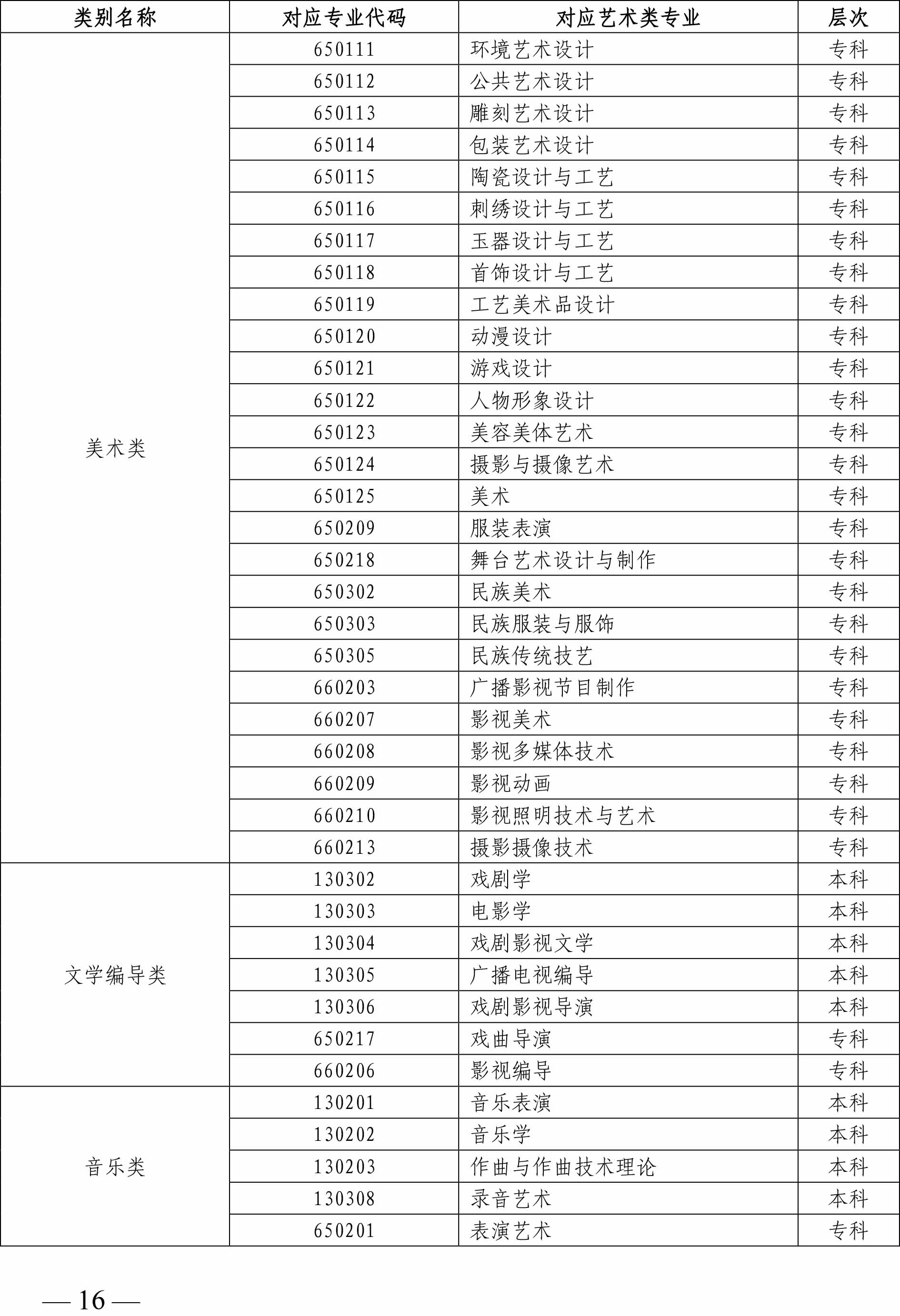 2020年山東省藝術(shù)類專業(yè)招生工作實施方案