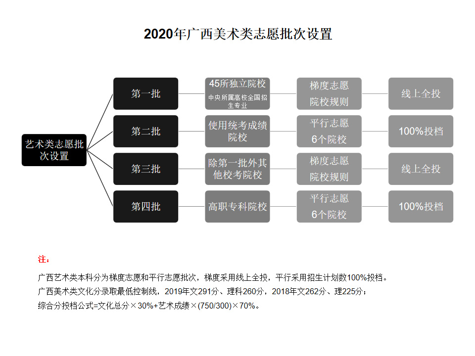 一圖看懂丨2020年廣西志愿填報(bào)批次設(shè)置