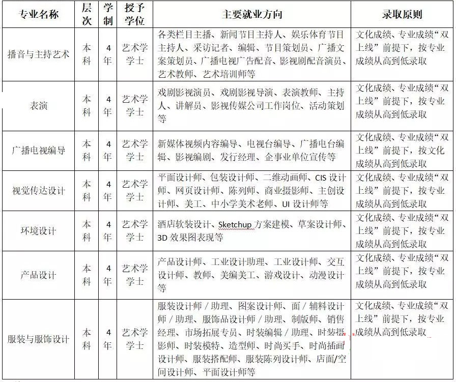 四川大學錦城學院2020年藝術類錄取規則