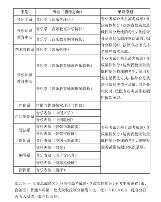 中國音樂學院2020年本科錄取規(guī)則