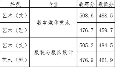 2019年閩南科技學院美術類本科專業錄取分數線