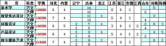 2019年長春科技學院美術類本科專業錄取分數線