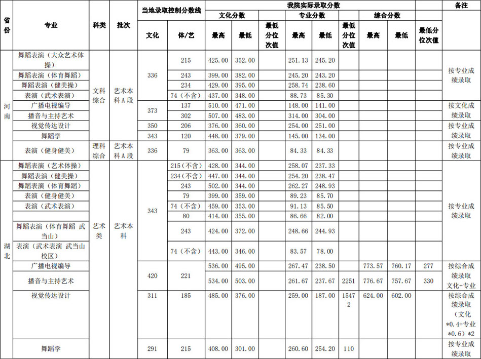 2019年武漢體育學院藝術類本科專業錄取分數線