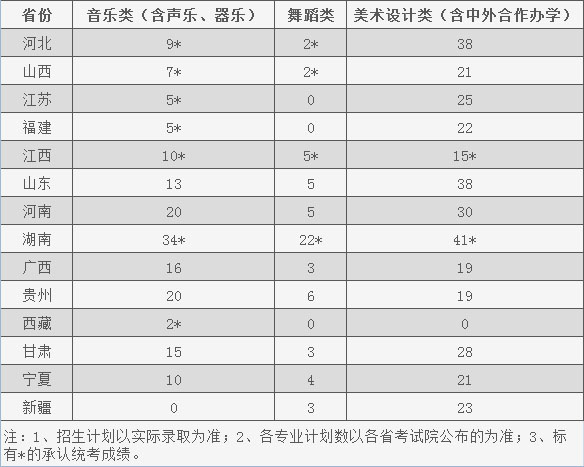 2019年湖南城市學院藝術類本科專業錄取線