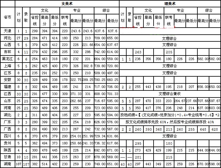 2019年南華大學美術類本科專業(yè)錄取分數(shù)線