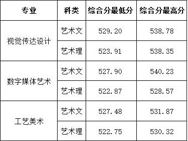 2019年山東農業工程學院山東省美術類專業錄取分數線