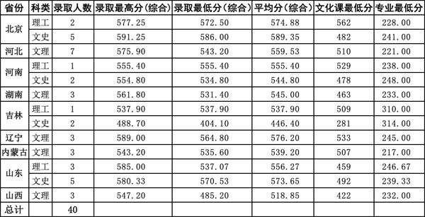 2019年北京科技大學視覺傳達設計專業錄取分數線