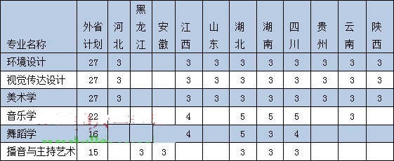 2019年廣西大學藝術類專業錄取分數線