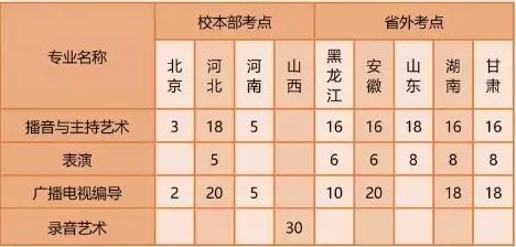 2020年山西傳媒學(xué)院藝術(shù)類(lèi)本科專(zhuān)業(yè)擬招生計(jì)劃