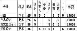 2019年武漢工程大學郵電與信息工程學院美術類本科專業招生計劃