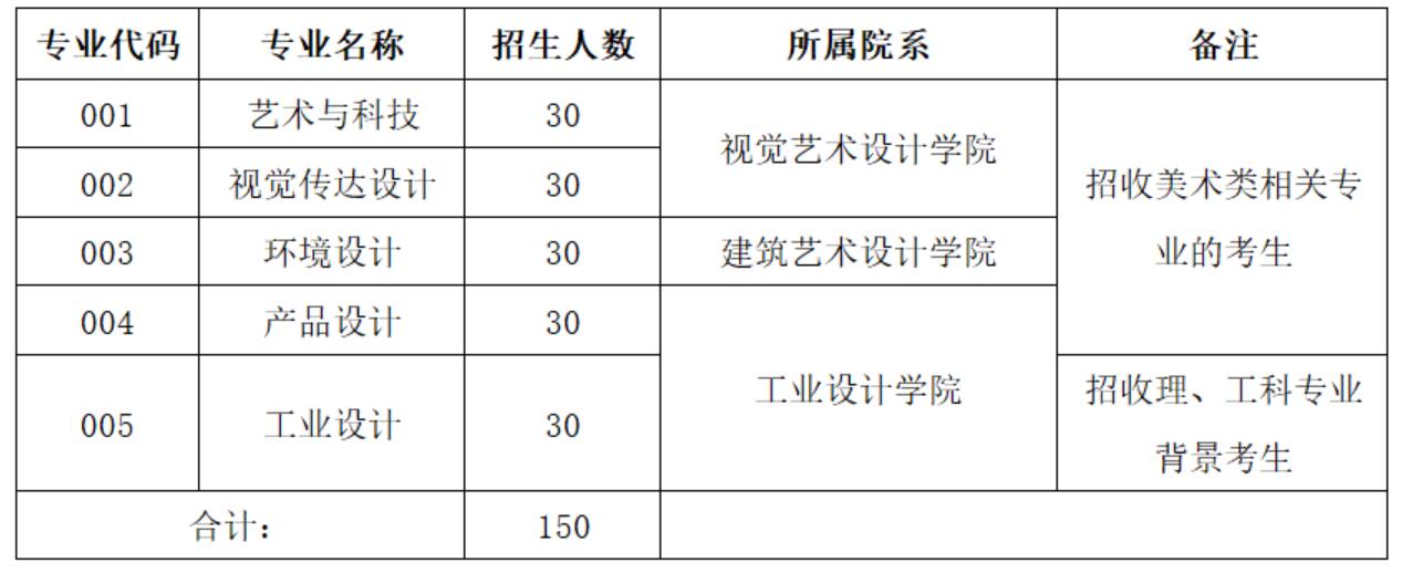 廣州美術學院2020年本科插班生招生計劃調整及補報名工作的通知