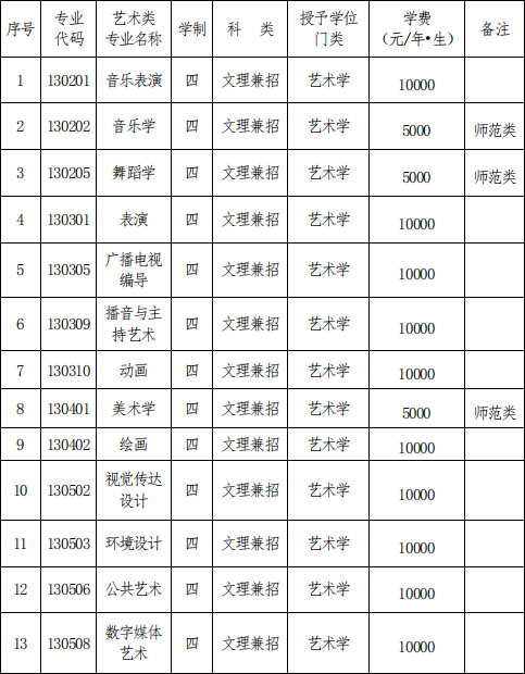 2020年遼寧師范大學藝術類招生專業目錄