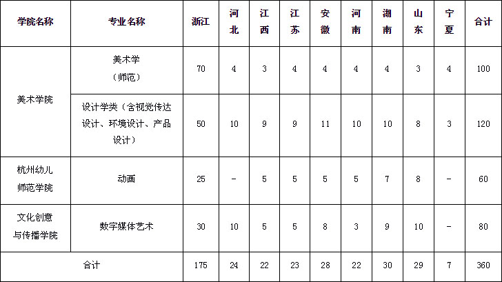 2020年浙江師范大學(xué)藝術(shù)類本科專業(yè)擬招生計劃