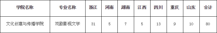 2020年浙江師范大學(xué)藝術(shù)類本科專業(yè)擬招生計劃