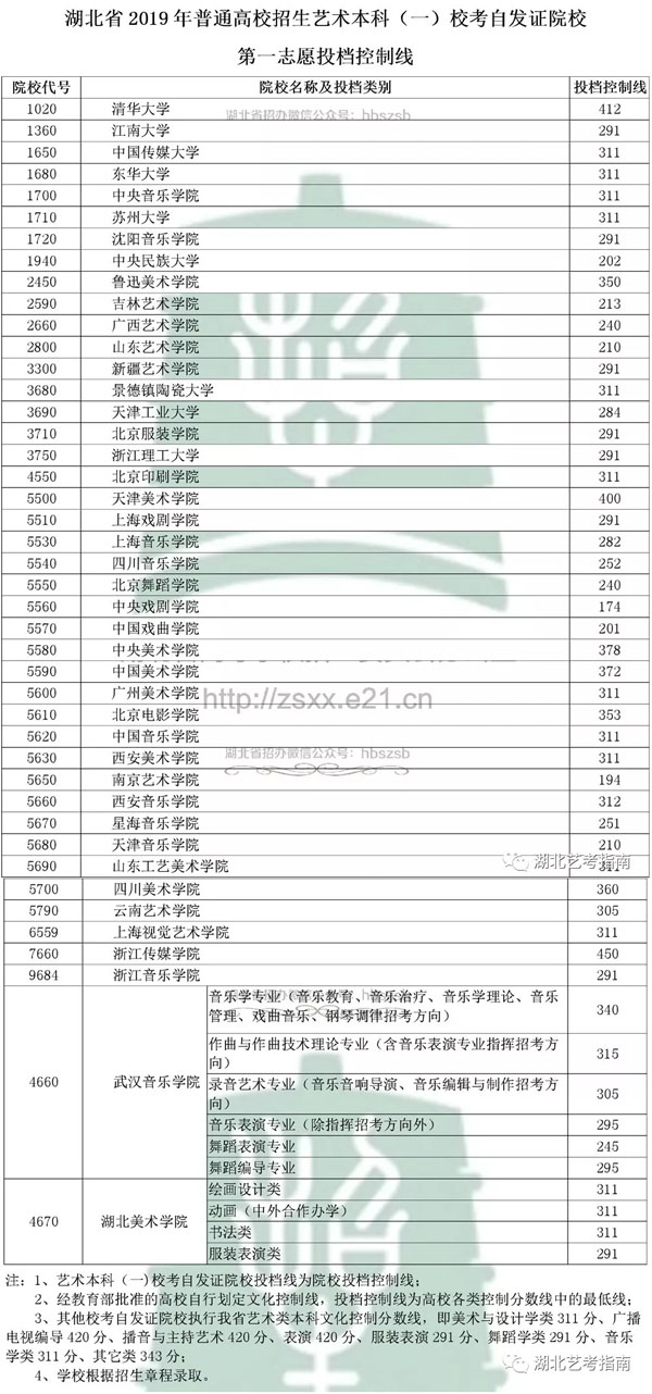 2019年湖北省藝術(shù)本科一校考自發(fā)證院校第一志愿投檔控制線