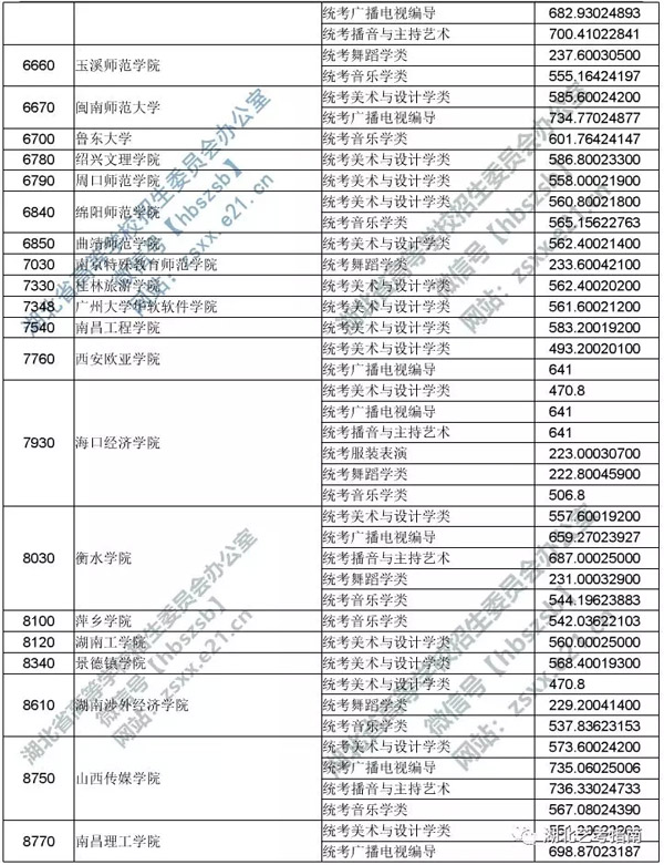 2019年湖北省藝術本科二錄取院校平行志愿投檔線