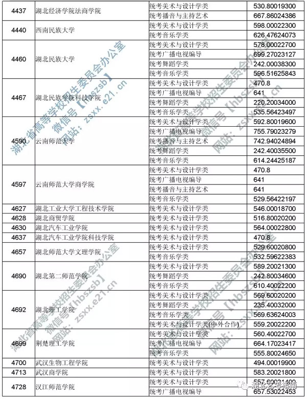 2019年湖北省藝術本科二錄取院校平行志愿投檔線