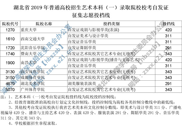 2019年湖北省藝術本科一錄取院校校考自發證征集志愿投檔線