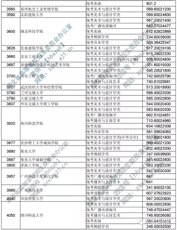 2019年湖北省藝術本科二錄取院校平行志愿投檔線