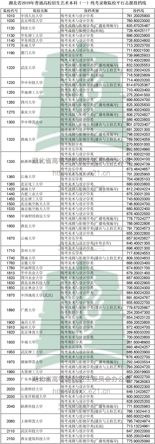 2019年湖北省藝術本科一統考錄取院校平行志愿投檔線