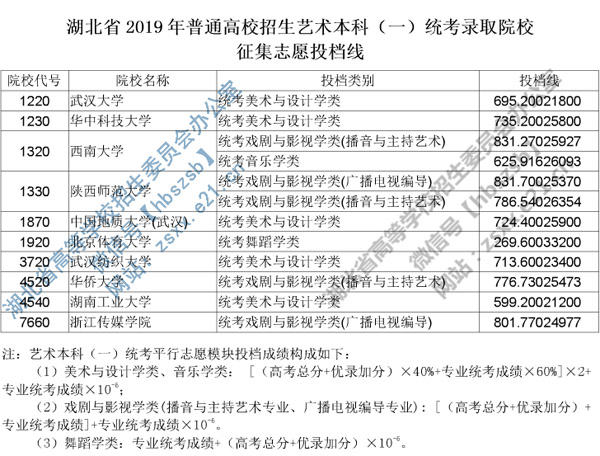 2019年湖北省藝術本科一統考錄取院校征集志愿投檔線