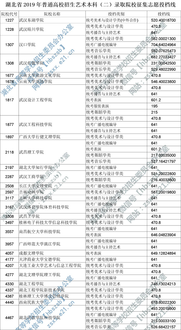 2019年湖北省藝術本科二錄取院校征集志愿投檔線