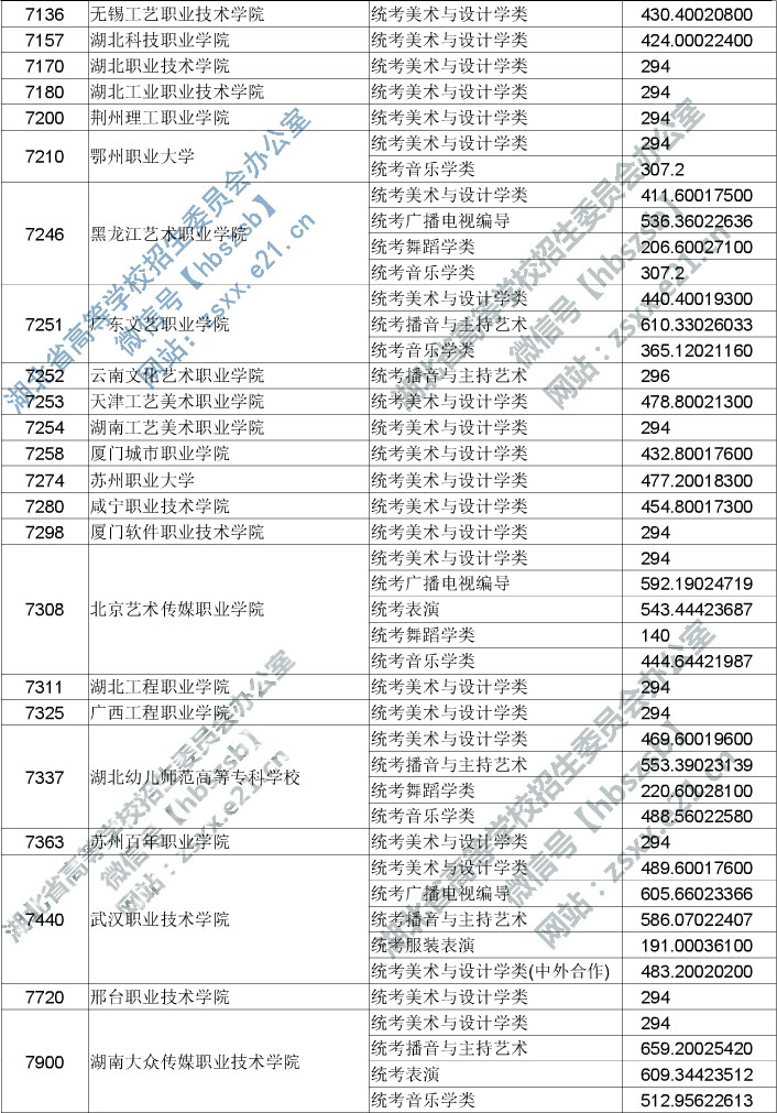 2019年湖北省高職高專提前批藝術類錄取院校平行志愿投檔線