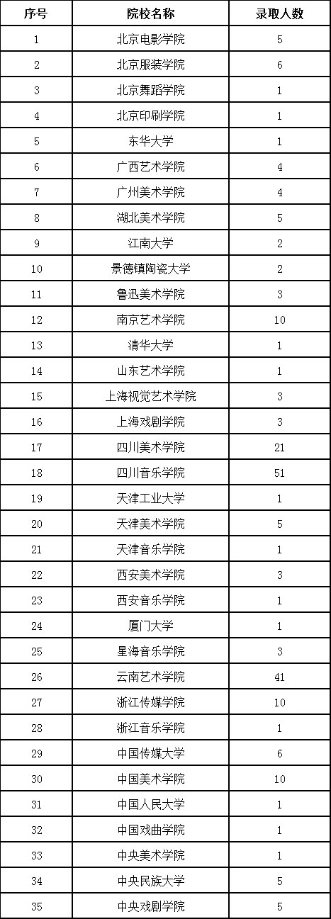 2019年貴州省藝術類梯度志愿本科院校錄取情況