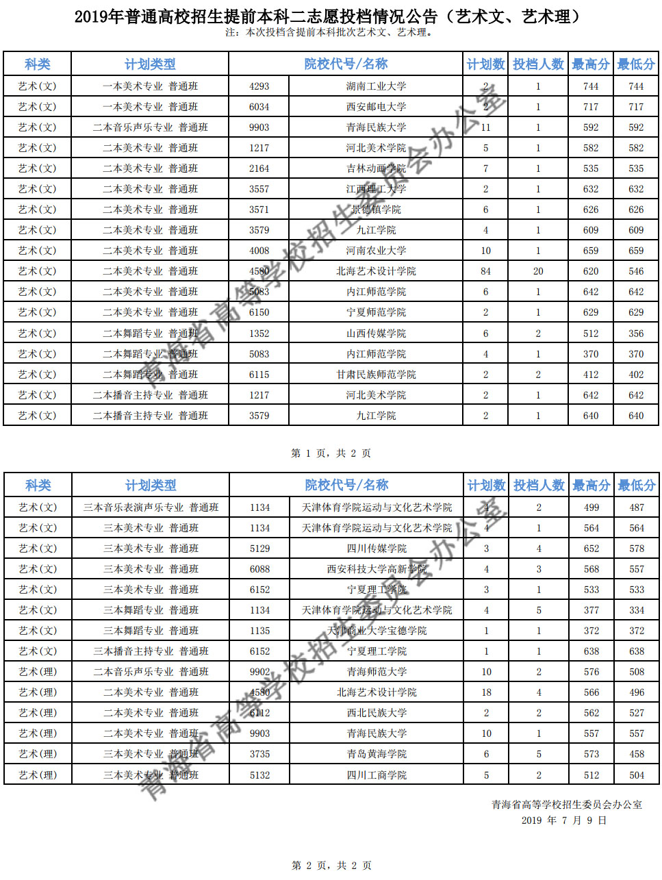 2019年青海省提前本科藝術類二志愿投檔分數線