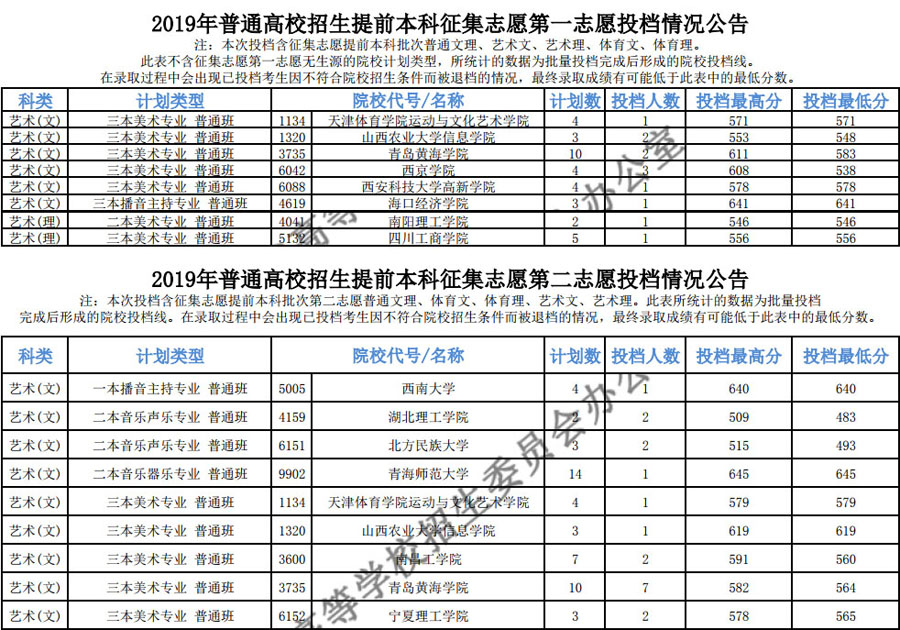 2019年青海省提前本科征集志愿投檔分數情況