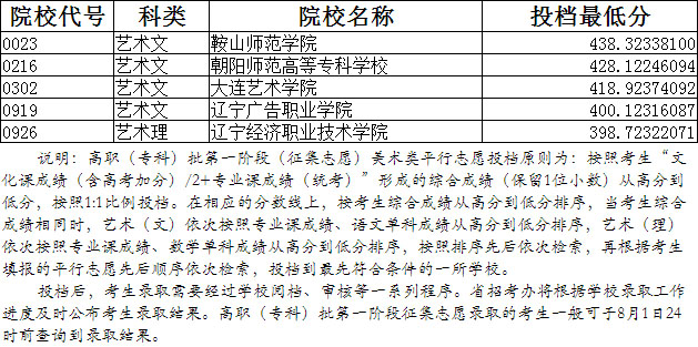 2019年遼寧省藝術(shù)類專科批第一階段美術(shù)類征集志愿投檔最低分