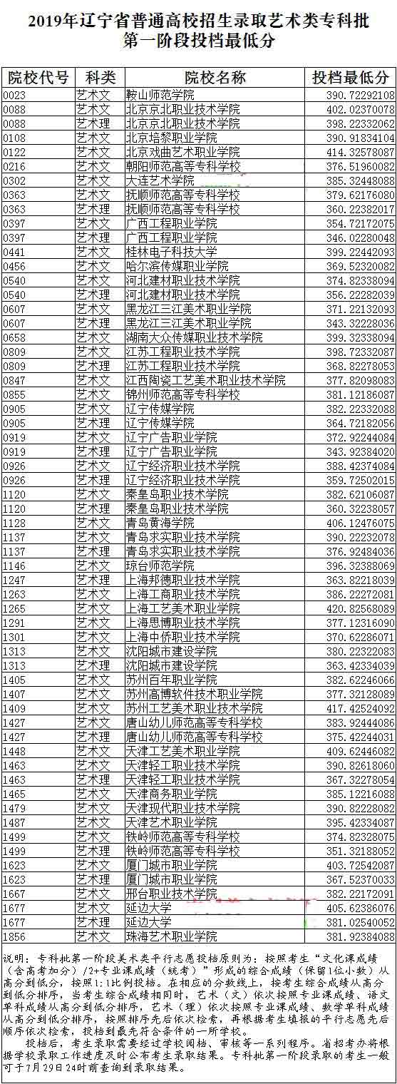 2019年遼寧省藝術類專科批第一階段美術類投檔最低分