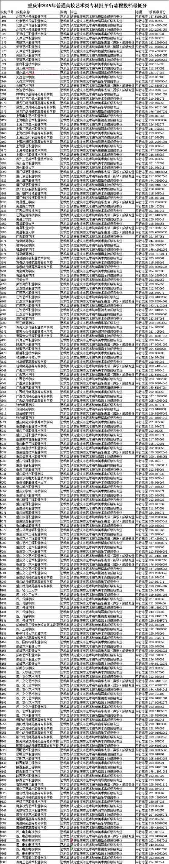 2019年重慶市藝術類專科批平行志愿投檔最低分 2019年重慶市藝術類專科批平行志愿投檔最低分
